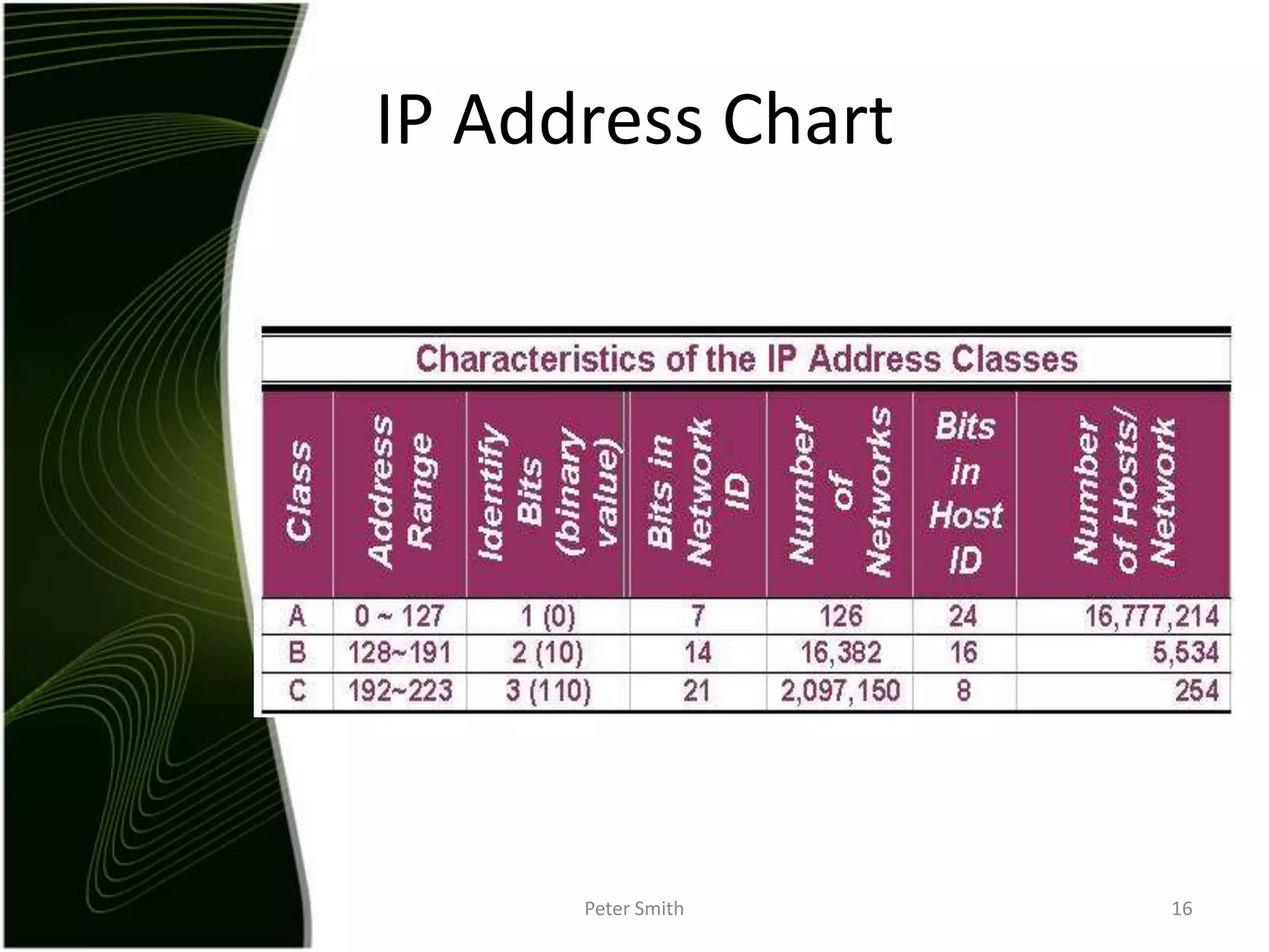Peter Smith16IP Address Chart