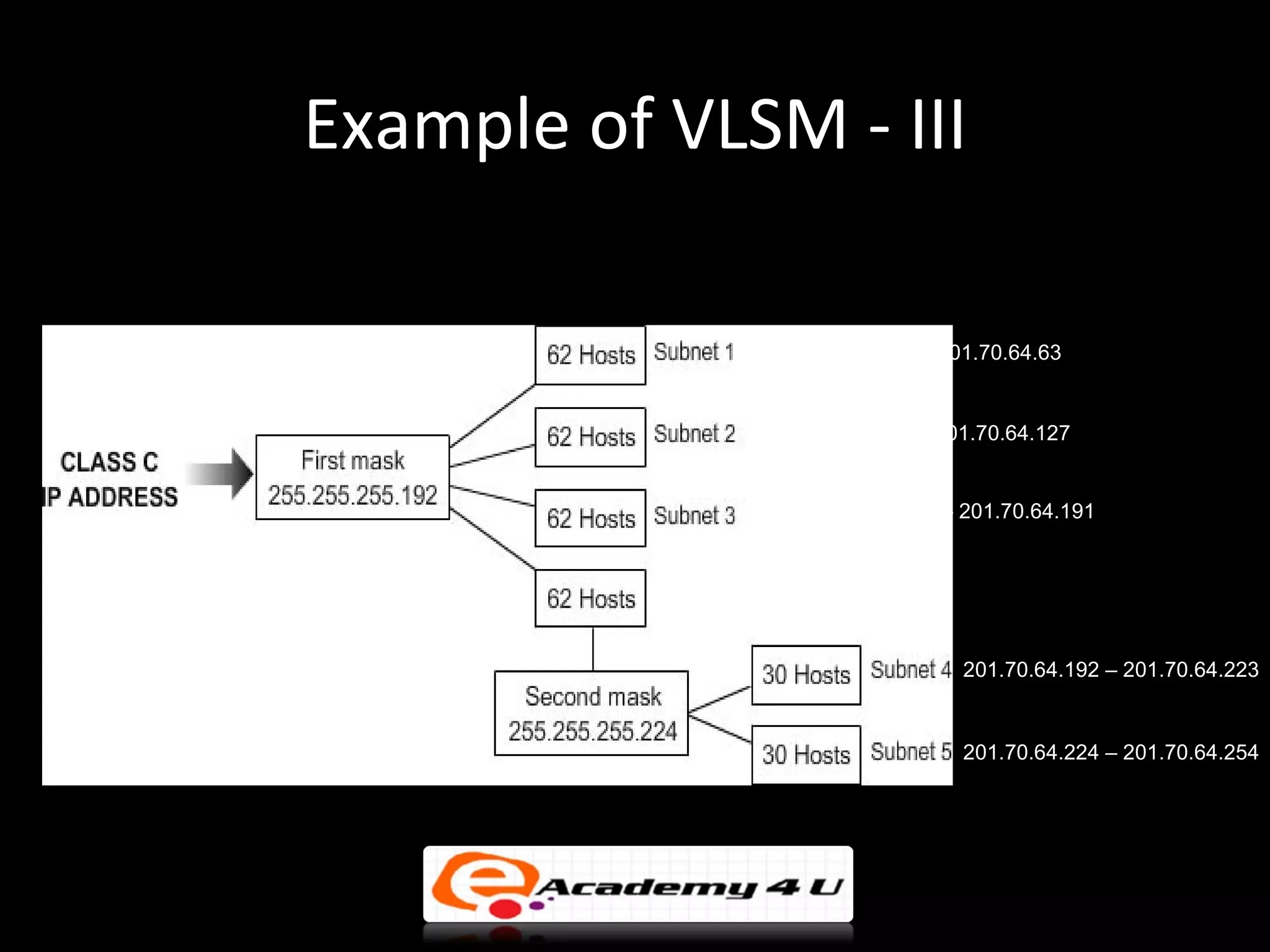 Example of VLSM - III

               201.70.64.0 – 201.70.64.63


               201.70.64.64– 201.70.64.127


               201.70.64.128 – 201.70.64.191




                               201.70.64.192 – 201.70.64.223


                               201.70.64.224 – 201.70.64.254
 