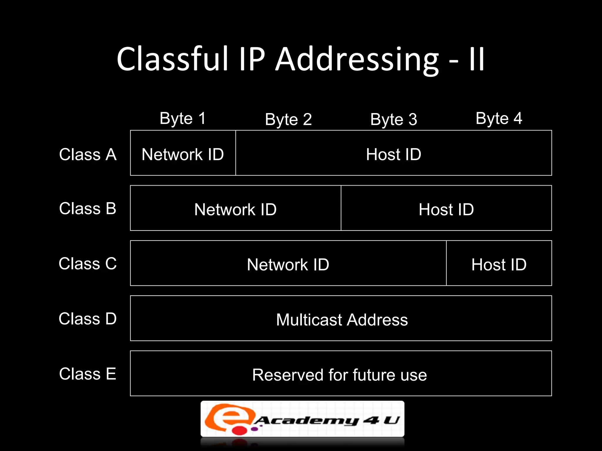 Classful IP Addressing - II
            Byte 1       Byte 2       Byte 3             Byte 4

Class A   Network ID                 Host ID


Class B         Network ID                     Host ID


Class C                Network ID                    Host ID


Class D                   Multicast Address


Class E                Reserved for future use
 