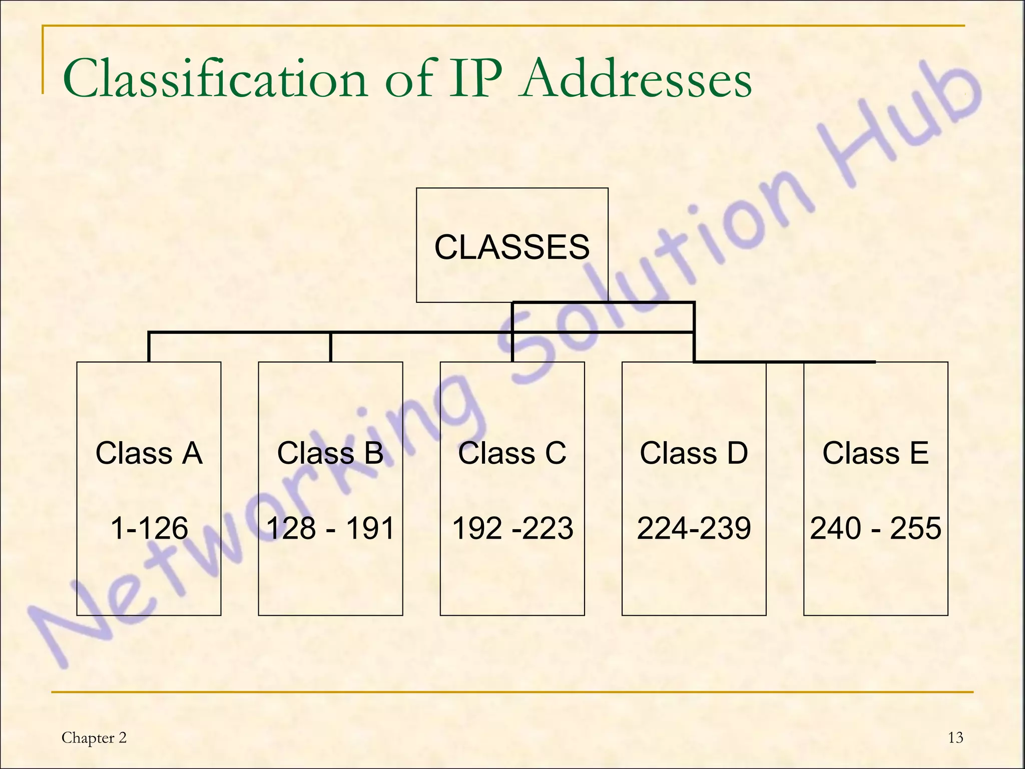 Classification of IP Addresses

                          CLASSES




    Class A   Class B      Class C   Class D   Class E

      1-126   128 - 191   192 -223   224-239   240 - 255




Chapter 2                                                  13
 