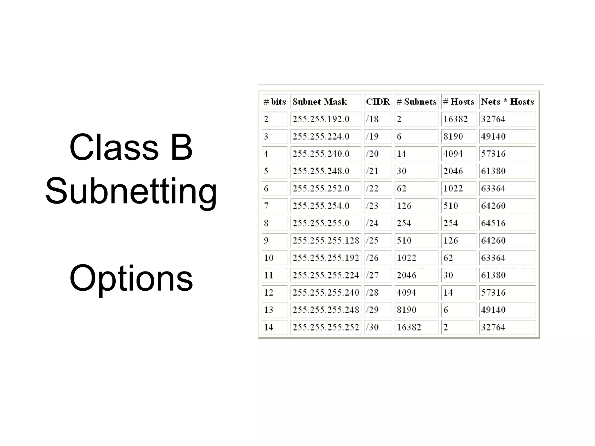 Class B
Subnetting

 Options
 