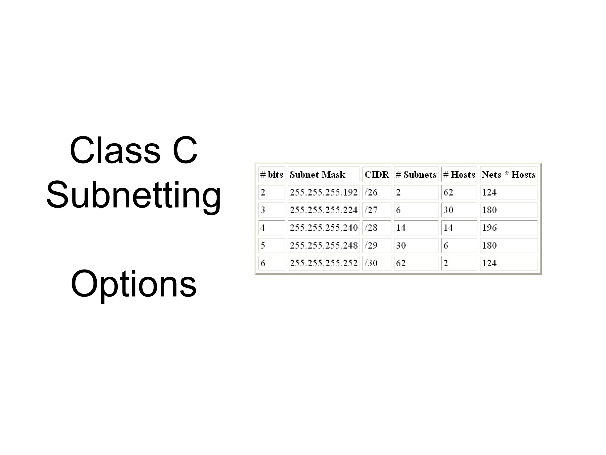 Class C
Subnetting

 Options
 
