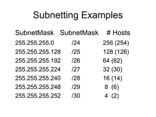 Subnetting Examples
SubnetMask SubnetMask    # Hosts
255.255.255.0     /24   256 (254)
255.255.255.128   /25   128 (126)
255.255.255.192   /26   64 (62)
255.255.255.224   /27   32 (30)
255.255.255.240   /28   16 (14)
255.255.255.248   /29    8 (6)
255.255.255.252   /30    4 (2)
 