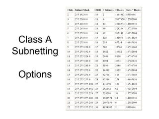 Class A
Subnetting

 Options
 