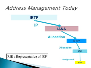User
Assignment
ISP
Allocation
RIR*
Allocation
IANA
IP
IETF
RIR : Representative of ISP
 