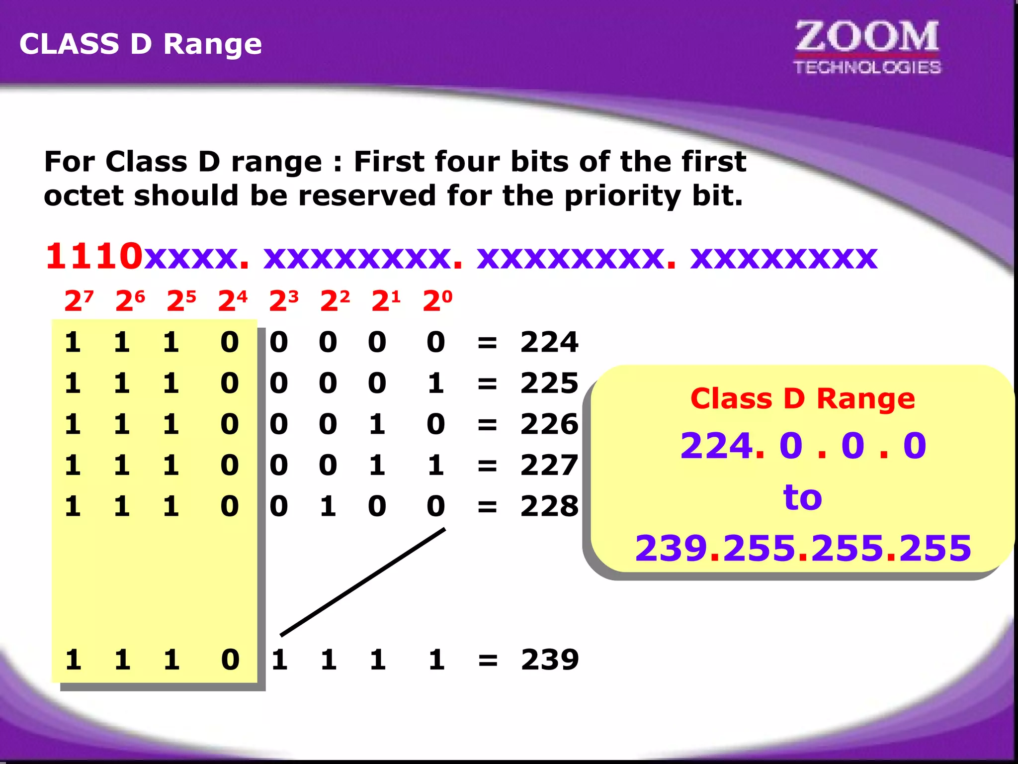 CLASS D Range

For Class D range : First four bits of the first
octet should be reserved for the priority bit.

1110xxxx. xxxxxxxx. xxxxxxxx. xxxxxxxx
27
1
1
1
1
1

26
1
1
1
1
1

25
1
1
1
1
1

24
0
0
0
0
0

23
0
0
0
0
0

22
0
0
0
0
1

21
0
0
1
1
0

20
0
1
0
1
0

=
=
=
=
=

1

1

1

0

1

1

1

1

= 239

224
225
226
227
228

Class D Range
Class D Range

224. 0 0 0
224. 0 .. 0 .. 0
to
to
239.255.255.255
239.255.255.255

11

 