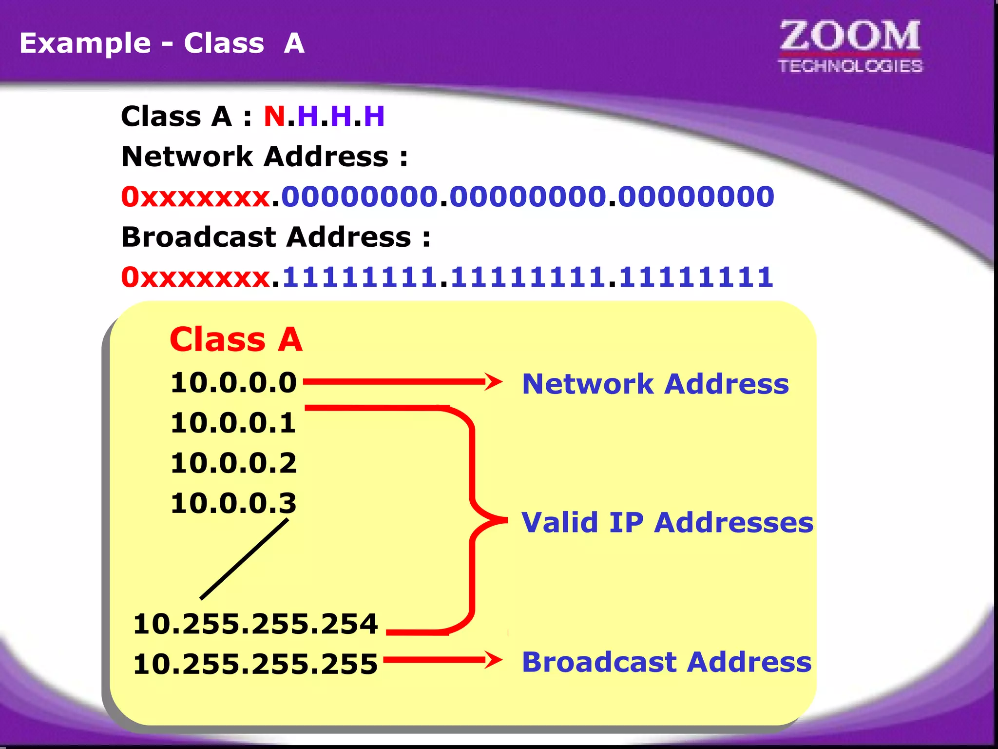 Example - Class A
Class A : N.H.H.H
Network Address :
0xxxxxxx.00000000.00000000.00000000
Broadcast Address :
0xxxxxxx.11111111.11111111.11111111

Class A
Class A
10.0.0.0
10.0.0.0
10.0.0.1
10.0.0.1
10.0.0.2
10.0.0.2
10.0.0.3
10.0.0.3

10.255.255.254
10.255.255.254
10.255.255.255
10.255.255.255

Network Address

Valid IP Addresses

Broadcast Address

18

 
