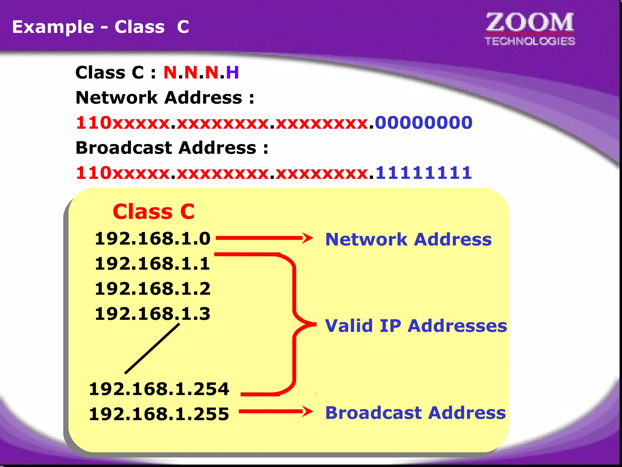 Example - Class C
Class C : N.N.N.H
Network Address :
110xxxxx.xxxxxxxx.xxxxxxxx.00000000
Broadcast Address :
110xxxxx.xxxxxxxx.xxxxxxxx.11111111

Class C
Class C

192.168.1.0
192.168.1.0
192.168.1.1
192.168.1.1
192.168.1.2
192.168.1.2
192.168.1.3
192.168.1.3

192.168.1.254
192.168.1.254
192.168.1.255
192.168.1.255

Network Address

Valid IP Addresses

Broadcast Address

20

 