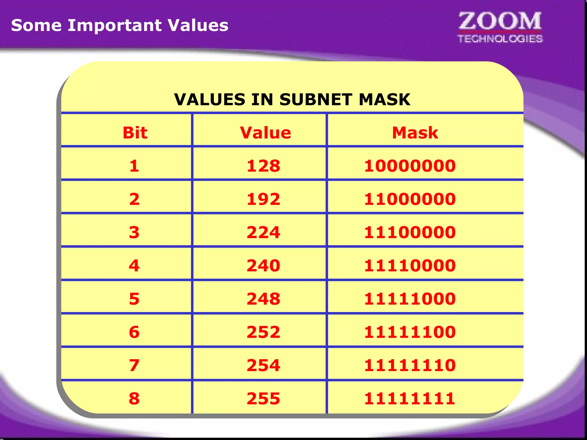 Some Important Values

VALUES IN SUBNET MASK
VALUES IN SUBNET MASK
Bit
Bit

Value
Value

Mask
Mask

1
1

128
128

10000000
10000000

2
2

192
192

11000000
11000000

3
3

224
224

11100000
11100000

4
4

240
240

11110000
11110000

5
5

248
248

11111000
11111000

6
6

252
252

11111100
11111100

7
7

254
254

11111110
11111110

8
8

255
255

11111111
11111111

30

 