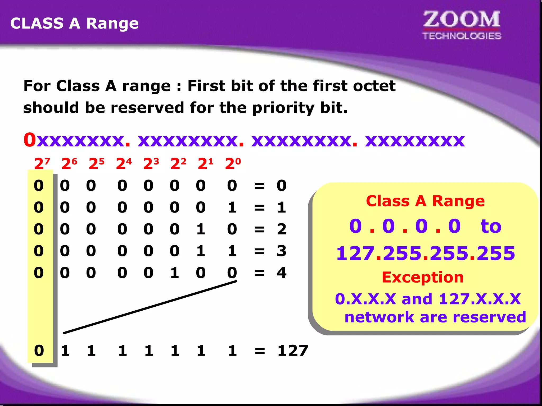 CLASS A Range

For Class A range : First bit of the first octet
should be reserved for the priority bit.

0xxxxxxx. xxxxxxxx. xxxxxxxx. xxxxxxxx
27
0
0
0
0
0

26
0
0
0
0
0

25
0
0
0
0
0

24
0
0
0
0
0

23
0
0
0
0
0

22
0
0
0
0
1

21
0
0
1
1
0

20
0
1
0
1
0

=
=
=
=
=

0

1

1

1

1

1

1

1

= 127

0
1
2
3
4

Class A Range
Class A Range

0 0 0 0 to
0 .. 0 .. 0 .. 0 to
127.255.255.255
127.255.255.255

Exception
Exception
0.X.X.X and 127.X.X.X
0.X.X.X and 127.X.X.X
network are reserved
network are reserved

8

 