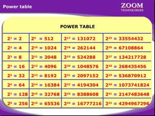 Power table

POWER TABLE
POWER TABLE
21 = 2

29 = 512

217 = 131072

225 = 33554432

22 = 4

210 = 1024

218 = 262144

226 = 67108864

23 = 8

211 = 2048

219 = 524288

227 = 134217728

24 = 16

212 = 4096

220 = 1048576

228 = 268435456

25 = 32

213 = 8192

221 = 2097152

229 = 536870912

26 = 64

214 = 16384 222 = 4194304

230 = 1073741824

27 = 128 215 = 32768 223 = 8388608

231 = 2147483648

28 = 256 216 = 65536 224 = 16777216 232 = 4294967296

29

 