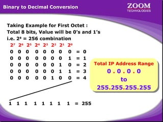 Binary to Decimal Conversion

Taking Example for First Octet :
Total 8 bits, Value will be 0’s and 1’s
i.e. 28 = 256 combination
2 7 2 6 25 24 2 3 2 2 21 2 0
0 0 0 0 0 0 0 0 = 0
0 0 0 0 0 0 0 1 = 1
Total IP Address Range
0 0 0 0 0 0 1 0 = 2
Total IP Address Range
0 0 0 0 0 0 1 1 = 3
0 .. 0 .. 0 .. 0
0 0 0 0
0 0 0 0 0 1 0 0 = 4
to

to
255.255.255.255
255.255.255.255

1

1

1

1

1

1

1

1

= 255

5

 