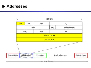 Header Network Ip Ip addressing | PPT