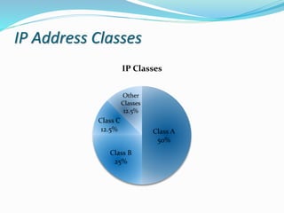 Ip addressing | PPSX