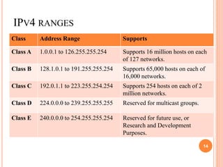 IPV4 RANGES
Class Address Range Supports
Class A 1.0.0.1 to 126.255.255.254 Supports 16 million hosts on each
of 127 networks.
Class B 128.1.0.1 to 191.255.255.254 Supports 65,000 hosts on each of
16,000 networks.
Class C 192.0.1.1 to 223.255.254.254 Supports 254 hosts on each of 2
million networks.
Class D 224.0.0.0 to 239.255.255.255 Reserved for multicast groups.
Class E 240.0.0.0 to 254.255.255.254 Reserved for future use, or
Research and Development
Purposes.
14
 