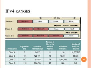 IPV4 RANGES
15
 