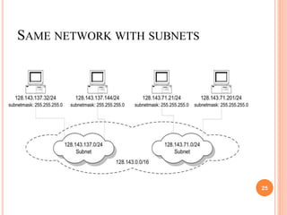 SAME NETWORK WITH SUBNETS
25
 
