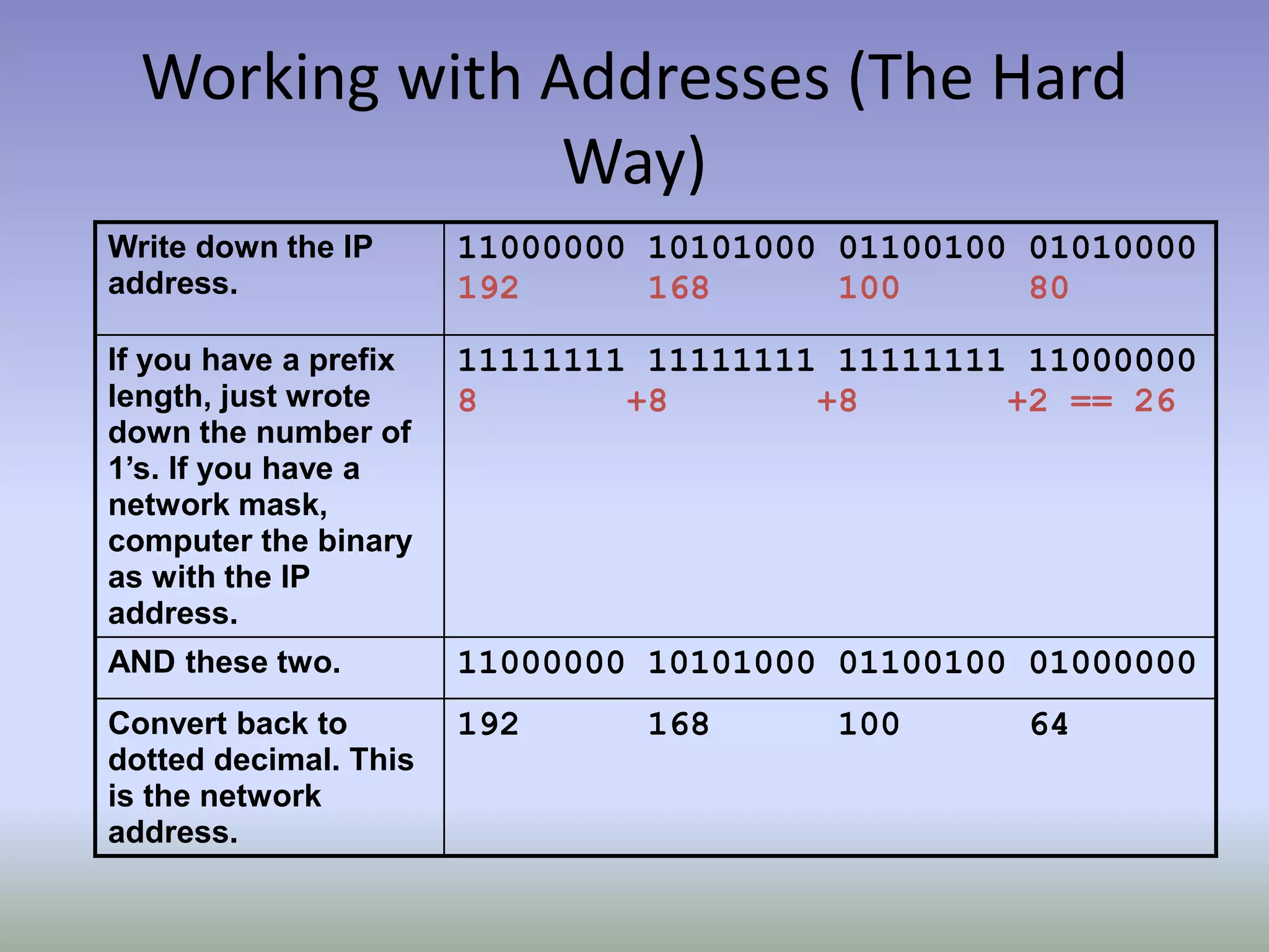 Working with Addresses (The Hard
Way)
Write down the IP
address.
11000000 10101000 01100100 01010000
192 168 100 80
If you have a prefix
length, just wrote
down the number of
1’s. If you have a
network mask,
computer the binary
as with the IP
address.
11111111 11111111 11111111 11000000
8 +8 +8 +2 == 26
AND these two. 11000000 10101000 01100100 01000000
Convert back to
dotted decimal. This
is the network
address.
192 168 100 64
 