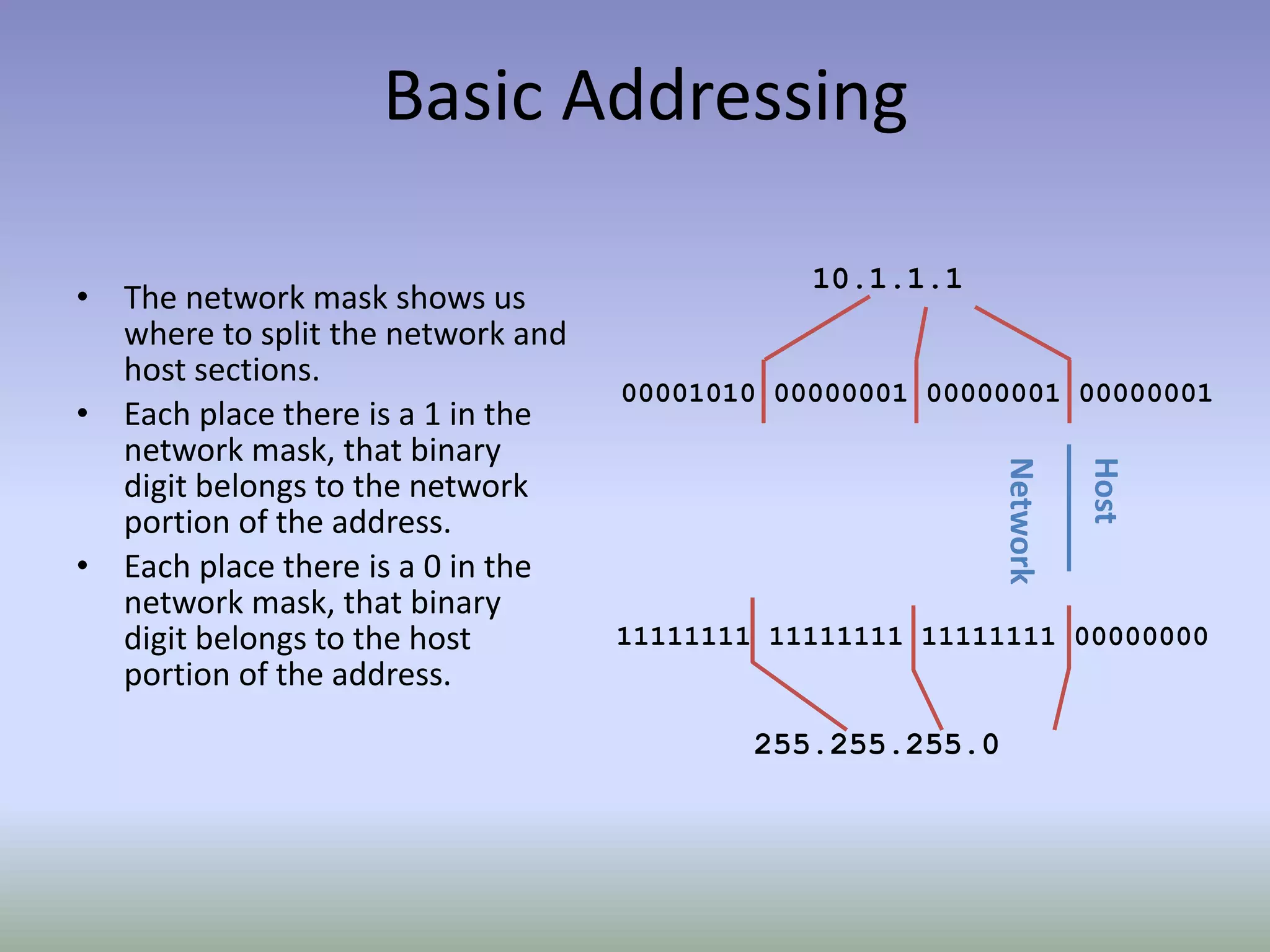 Basic Addressing
10.1.1.1
• The network mask shows us
where to split the network and
host sections.
• Each place there is a 1 in the
network mask, that binary
digit belongs to the network
portion of the address.
• Each place there is a 0 in the
network mask, that binary
digit belongs to the host
portion of the address.
00001010 00000001 00000001 00000001
Network
Host
255.255.255.0
11111111 11111111 11111111 00000000
 