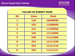 30
Some Important Values
VALUES IN SUBNET MASK
Bit Value Mask
1 128 10000000
2 192 11000000
3 224 11100000
4 240 11110000
5 248 11111000
6 252 11111100
7 254 11111110
8 255 11111111
 