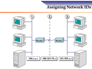 Assigning Network IDs
Router
1 2 3
124.x.y.z 192.121.73.z 131.107.y.z
Router
 