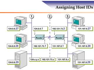 Assigning Host IDs
Router Router
124.0.0.27
124.0.0.28
124.0.0.29
131.107.0.27
131.107.0.28
131.107.0.29
192.121.73.1
124.0.0.1 192.121.73.2
131.107.0.1
124.x.y.z 192.121.73.z 131.107.0.z
1 2 3
 