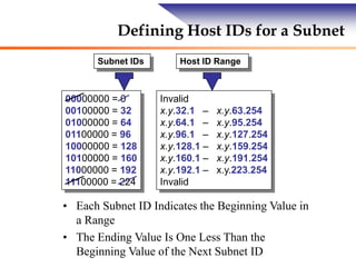 Defining Host IDs for a Subnet
Subnet IDs Host ID Range
Invalid
x.y.32.1 – x.y.63.254
x.y.64.1 – x.y.95.254
x.y.96.1 – x.y.127.254
x.y.128.1 – x.y.159.254
x.y.160.1 – x.y.191.254
x.y.192.1 – x.y.223.254
Invalid
00000000 = 0
00100000 = 32
01000000 = 64
01100000 = 96
10000000 = 128
10100000 = 160
11000000 = 192
11100000 = 224
• Each Subnet ID Indicates the Beginning Value in
a Range
• The Ending Value Is One Less Than the
Beginning Value of the Next Subnet ID
 