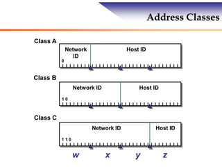 Address Classes
Class C
w x y z
Class A
Network
ID
Host ID
0
Class B
Network ID Host ID
1 0
Network ID Host ID
1 1 0
 