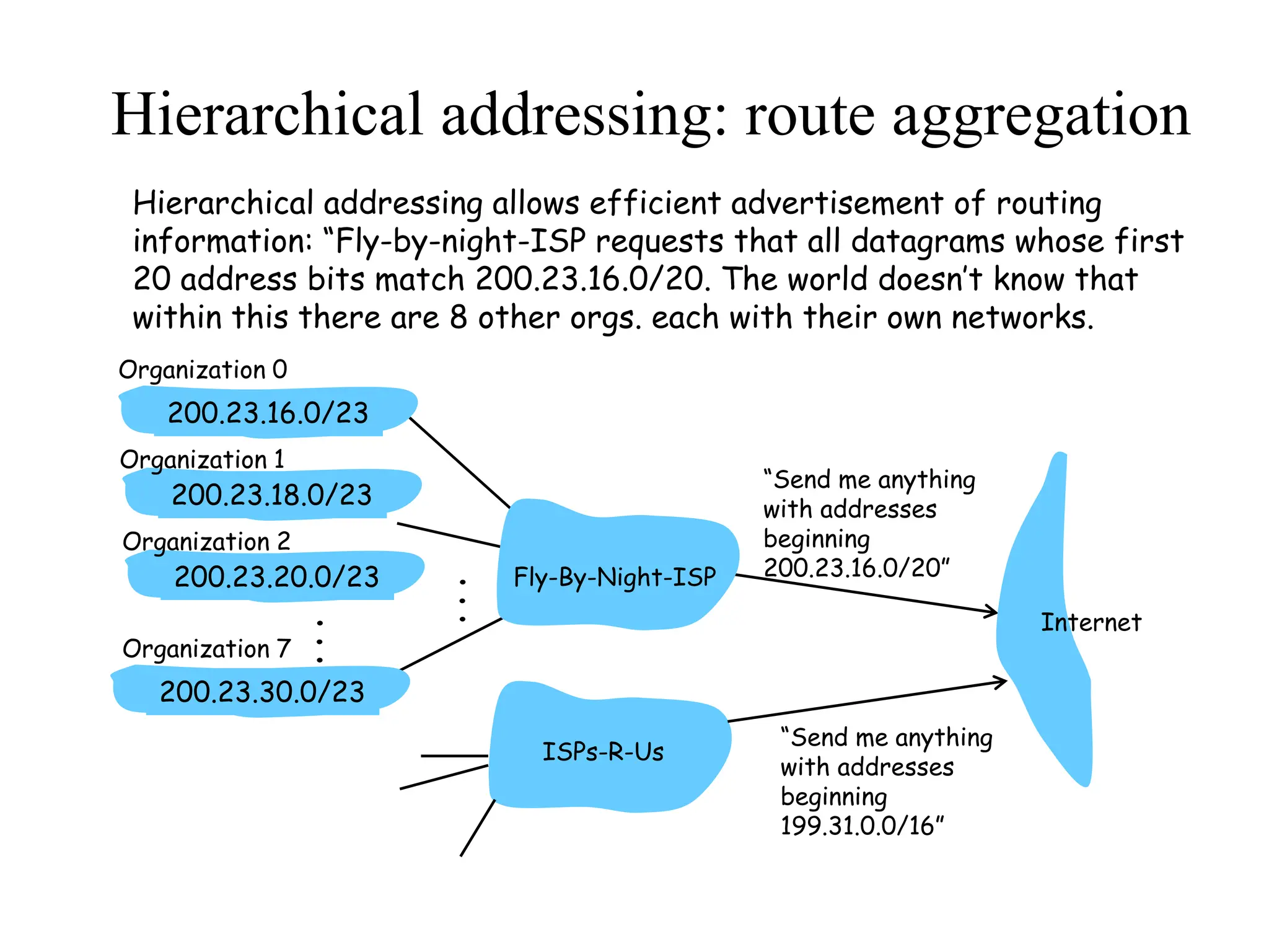 Hierarchical addressing: route aggregation
“Send me anything
with addresses
beginning
200.23.16.0/20”
200.23.16.0/23
200.23.18.0/23
200.23.30.0/23
Fly-By-Night-ISP
Organization 0
Organization 7
Internet
Organization 1
ISPs-R-Us
“Send me anything
with addresses
beginning
199.31.0.0/16”
200.23.20.0/23
Organization 2
.
.
.
.
.
.
Hierarchical addressing allows efficient advertisement of routing
information: “Fly-by-night-ISP requests that all datagrams whose first
20 address bits match 200.23.16.0/20. The world doesn’t know that
within this there are 8 other orgs. each with their own networks.
 