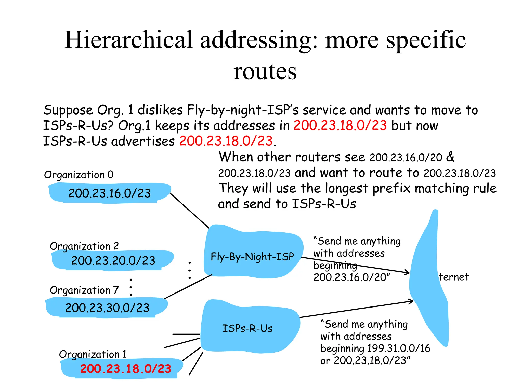 Hierarchical addressing: more specific
routes
Suppose Org. 1 dislikes Fly-by-night-ISP’s service and wants to move to
ISPs-R-Us? Org.1 keeps its addresses in 200.23.18.0/23 but now
ISPs-R-Us advertises 200.23.18.0/23.
Organization 0
“Send me anything
with addresses
beginning
200.23.16.0/20” Internet
“Send me anything
with addresses
beginning 199.31.0.0/16
or 200.23.18.0/23”
Fly-By-Night-ISP
ISPs-R-Us
200.23.16.0/23
200.23.18.0/23
200.23.30.0/23
Organization 7
Organization 1
200.23.20.0/23
Organization 2
.
.
.
.
.
.
When other routers see 200.23.16.0/20 &
200.23.18.0/23 and want to route to 200.23.18.0/23
They will use the longest prefix matching rule
and send to ISPs-R-Us
 