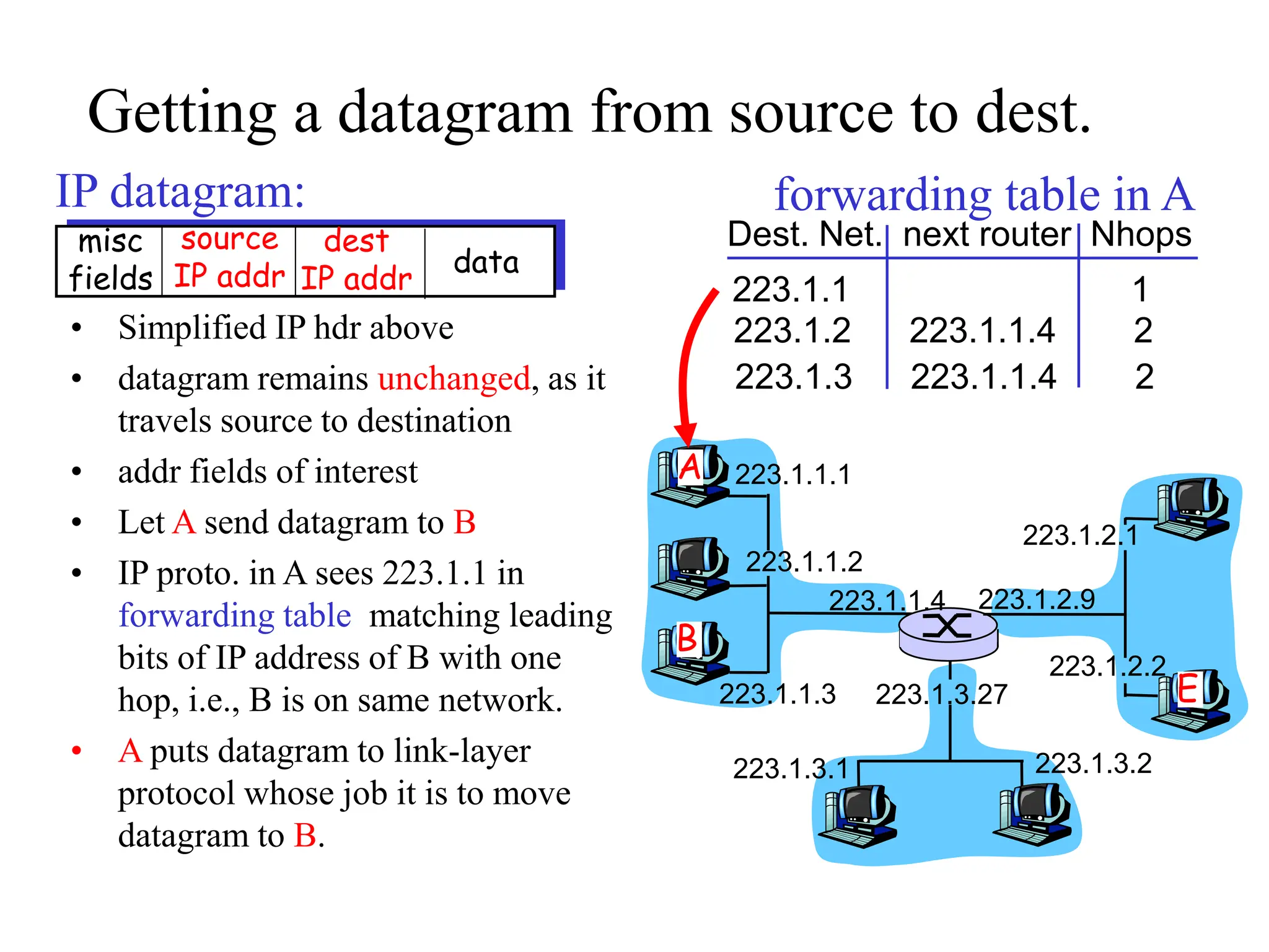 Getting a datagram from source to dest.
IP datagram:
223.1.1.1
223.1.1.2
223.1.1.3
223.1.1.4 223.1.2.9
223.1.2.2
223.1.2.1
223.1.3.2
223.1.3.1
223.1.3.27
A
B
E
misc
fields
source
IP addr
dest
IP addr
data
• Simplified IP hdr above
• datagram remains unchanged, as it
travels source to destination
• addr fields of interest
• Let A send datagram to B
• IP proto. in A sees 223.1.1 in
forwarding table matching leading
bits of IP address of B with one
hop, i.e., B is on same network.
• A puts datagram to link-layer
protocol whose job it is to move
datagram to B.
Dest. Net. next router Nhops
223.1.1 1
223.1.2 223.1.1.4 2
223.1.3 223.1.1.4 2
forwarding table in A
 