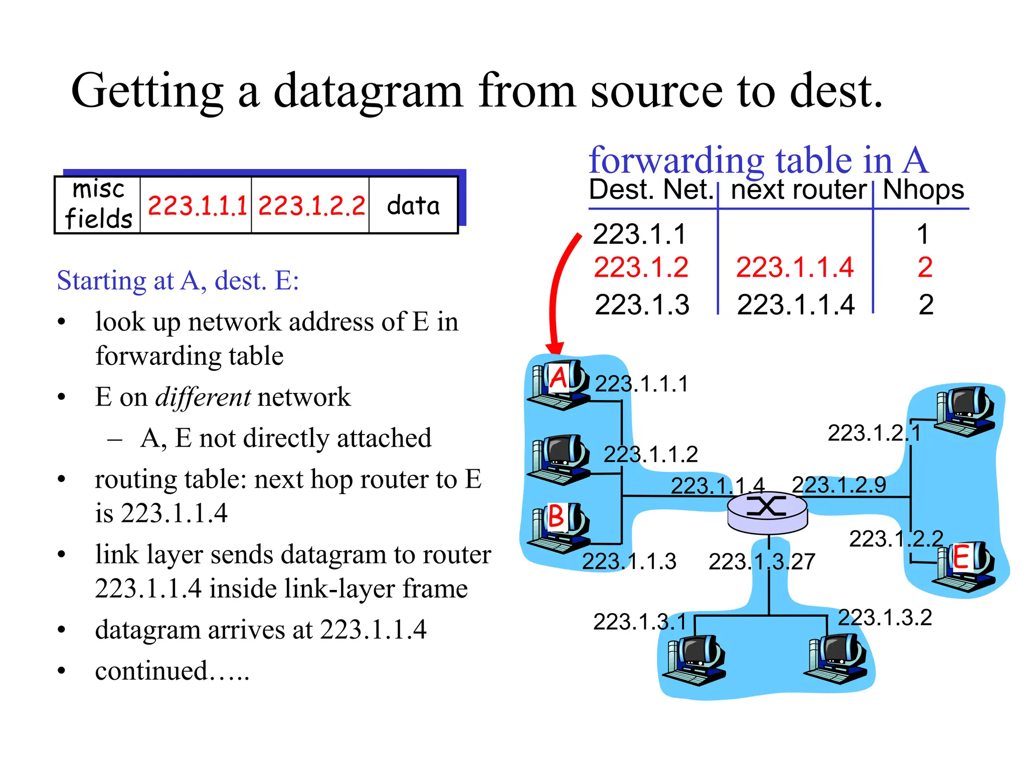 Getting a datagram from source to dest.
Dest. Net. next router Nhops
223.1.1 1
223.1.2 223.1.1.4 2
223.1.3 223.1.1.4 2
Starting at A, dest. E:
• look up network address of E in
forwarding table
• E on different network
– A, E not directly attached
• routing table: next hop router to E
is 223.1.1.4
• link layer sends datagram to router
223.1.1.4 inside link-layer frame
• datagram arrives at 223.1.1.4
• continued…..
misc
fields 223.1.1.1 223.1.2.2 data
223.1.1.1
223.1.1.2
223.1.1.3
223.1.1.4 223.1.2.9
223.1.2.2
223.1.2.1
223.1.3.2
223.1.3.1
223.1.3.27
A
B
E
forwarding table in A
 