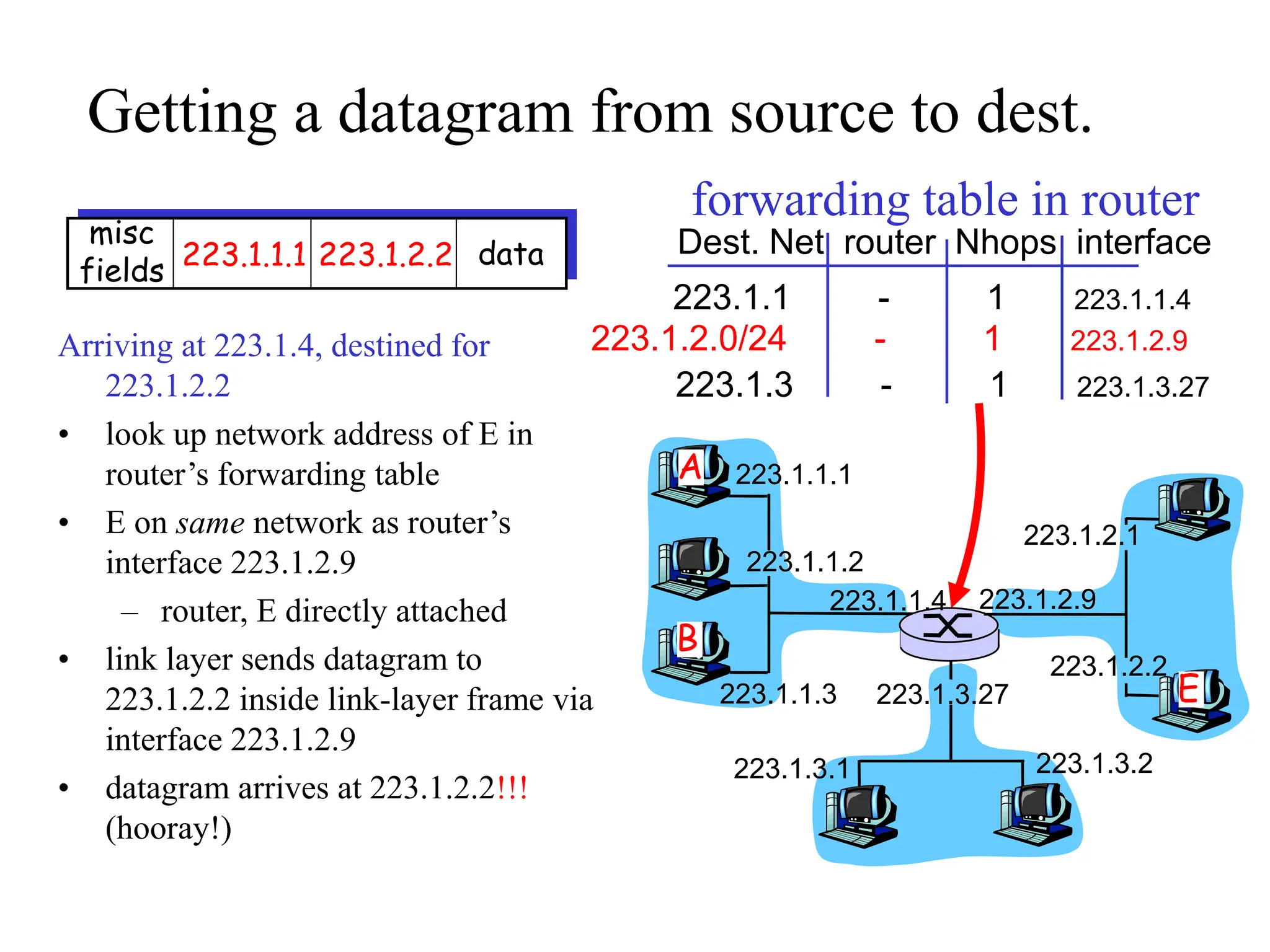 Getting a datagram from source to dest.
Arriving at 223.1.4, destined for
223.1.2.2
• look up network address of E in
router’s forwarding table
• E on same network as router’s
interface 223.1.2.9
– router, E directly attached
• link layer sends datagram to
223.1.2.2 inside link-layer frame via
interface 223.1.2.9
• datagram arrives at 223.1.2.2!!!
(hooray!)
misc
fields 223.1.1.1 223.1.2.2 data Dest. Net router Nhops interface
223.1.1 - 1 223.1.1.4
223.1.2.0/24 - 1 223.1.2.9
223.1.3 - 1 223.1.3.27
223.1.1.1
223.1.1.2
223.1.1.3
223.1.1.4 223.1.2.9
223.1.2.2
223.1.2.1
223.1.3.2
223.1.3.1
223.1.3.27
A
B
E
forwarding table in router
 