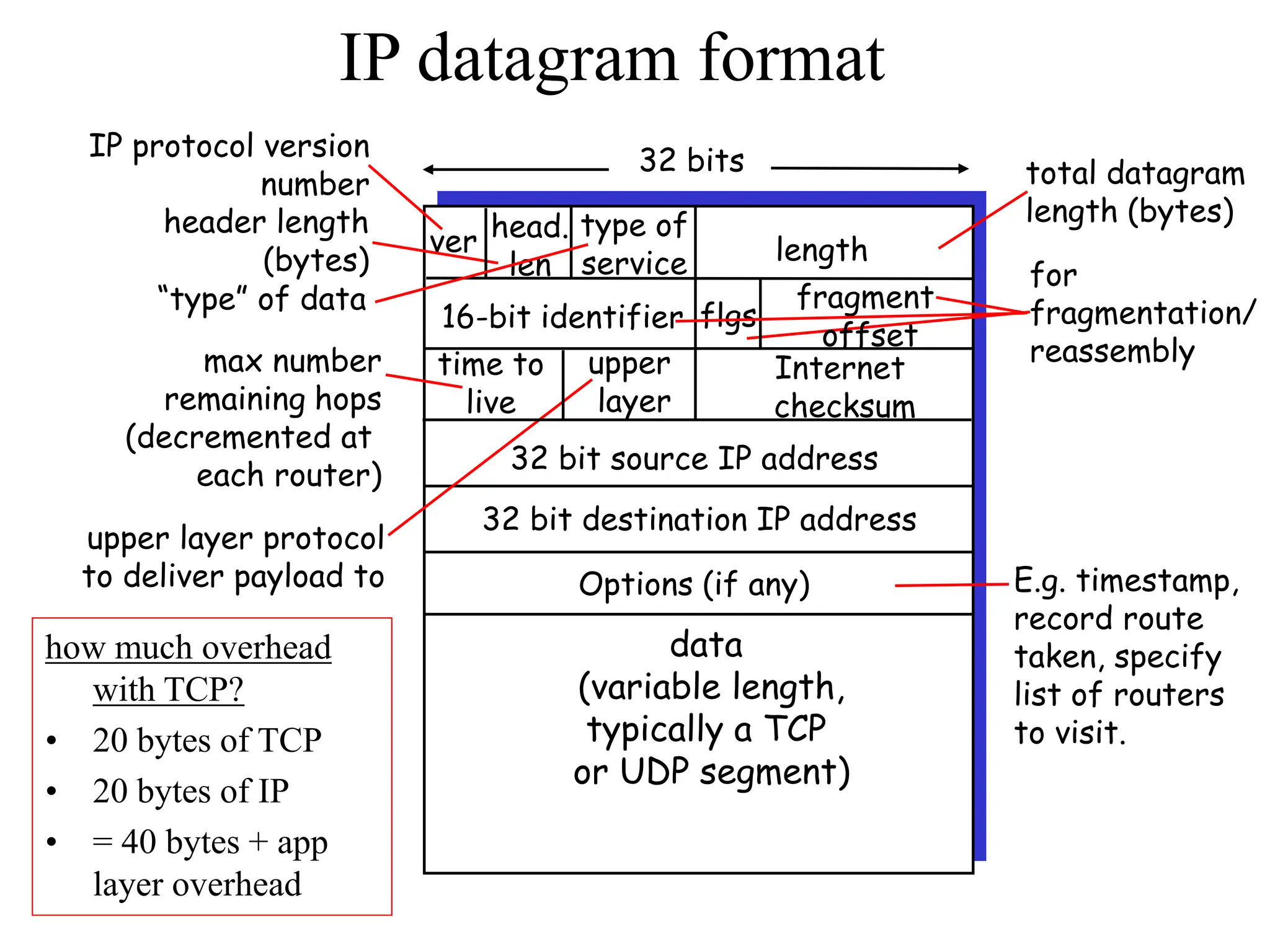 IP datagram format
ver length
32 bits
data
(variable length,
typically a TCP
or UDP segment)
16-bit identifier
Internet
checksum
time to
live
32 bit source IP address
IP protocol version
number
header length
(bytes)
max number
remaining hops
(decremented at
each router)
for
fragmentation/
reassembly
total datagram
length (bytes)
upper layer protocol
to deliver payload to
head.
len
type of
service
“type” of data
flgs
fragment
offset
upper
layer
32 bit destination IP address
Options (if any) E.g. timestamp,
record route
taken, specify
list of routers
to visit.
how much overhead
with TCP?
• 20 bytes of TCP
• 20 bytes of IP
• = 40 bytes + app
layer overhead
 
