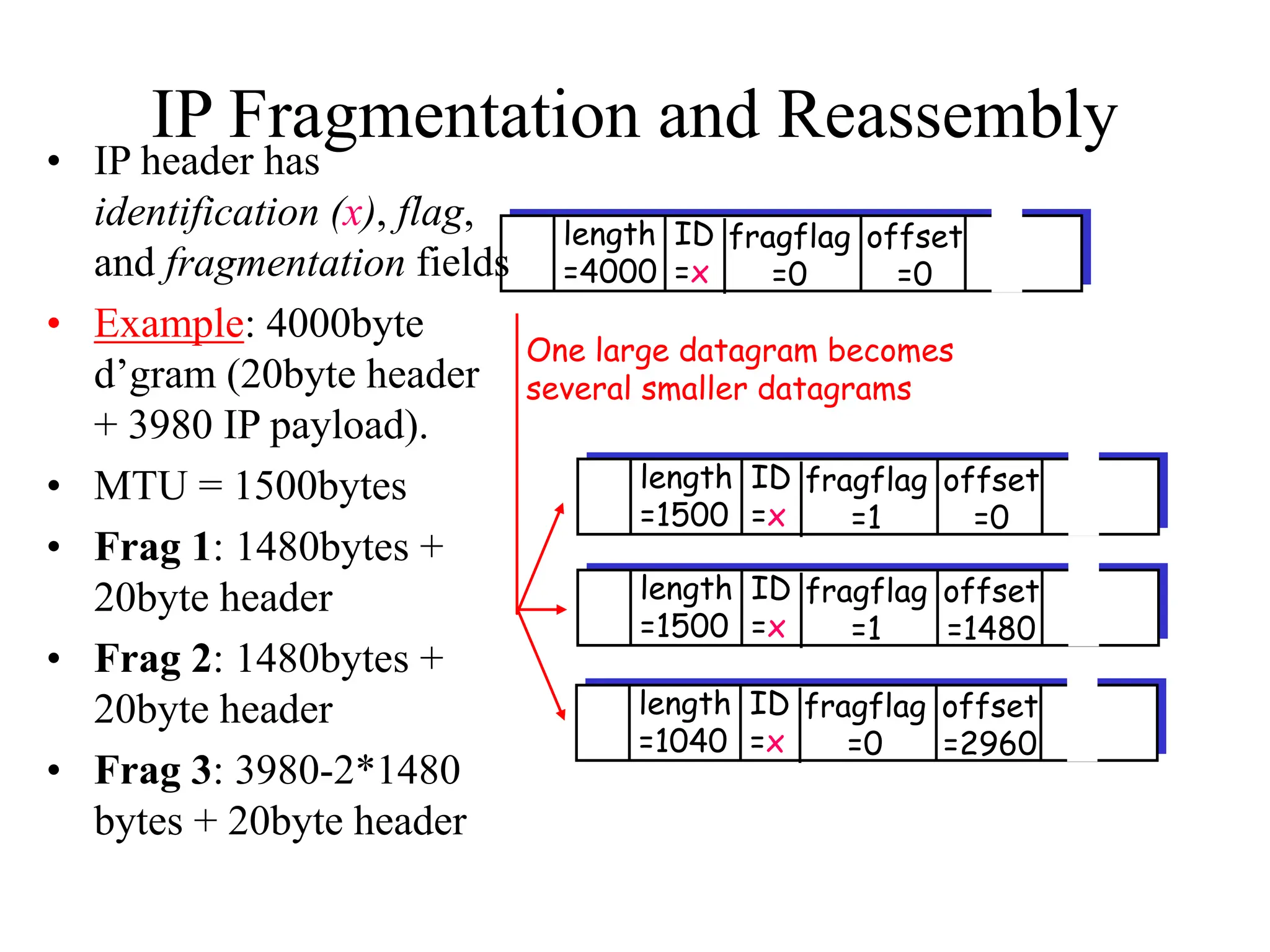 IP Fragmentation and Reassembly
ID
=x
offset
=0
fragflag
=0
length
=4000
ID
=x
offset
=0
fragflag
=1
length
=1500
ID
=x
offset
=1480
fragflag
=1
length
=1500
ID
=x
offset
=2960
fragflag
=0
length
=1040
One large datagram becomes
several smaller datagrams
• IP header has
identification (x), flag,
and fragmentation fields
• Example: 4000byte
d’gram (20byte header
+ 3980 IP payload).
• MTU = 1500bytes
• Frag 1: 1480bytes +
20byte header
• Frag 2: 1480bytes +
20byte header
• Frag 3: 3980-2*1480
bytes + 20byte header
 