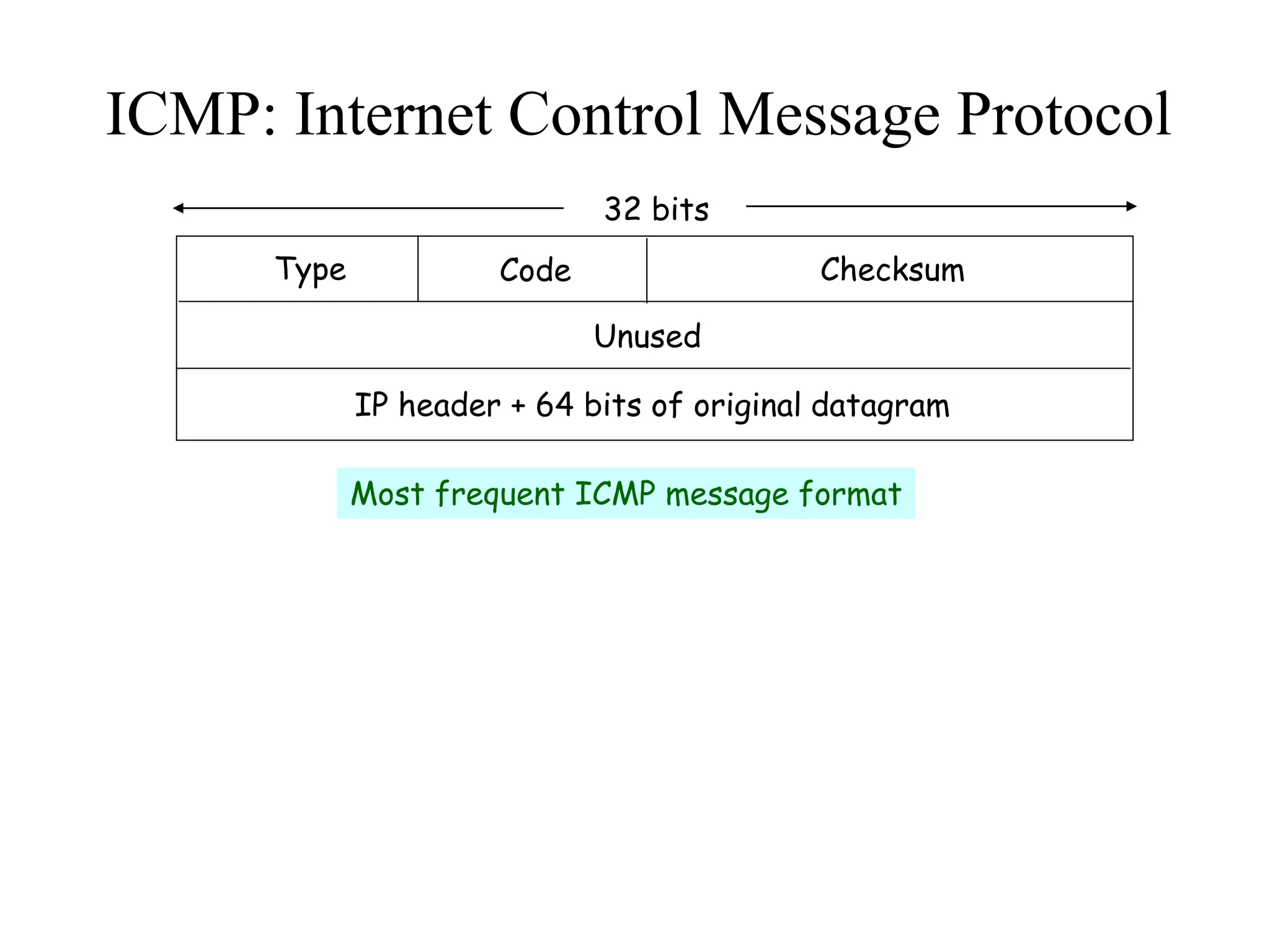 ICMP: Internet Control Message Protocol
32 bits
Type Code Checksum
Unused
IP header + 64 bits of original datagram
Most frequent ICMP message format
 