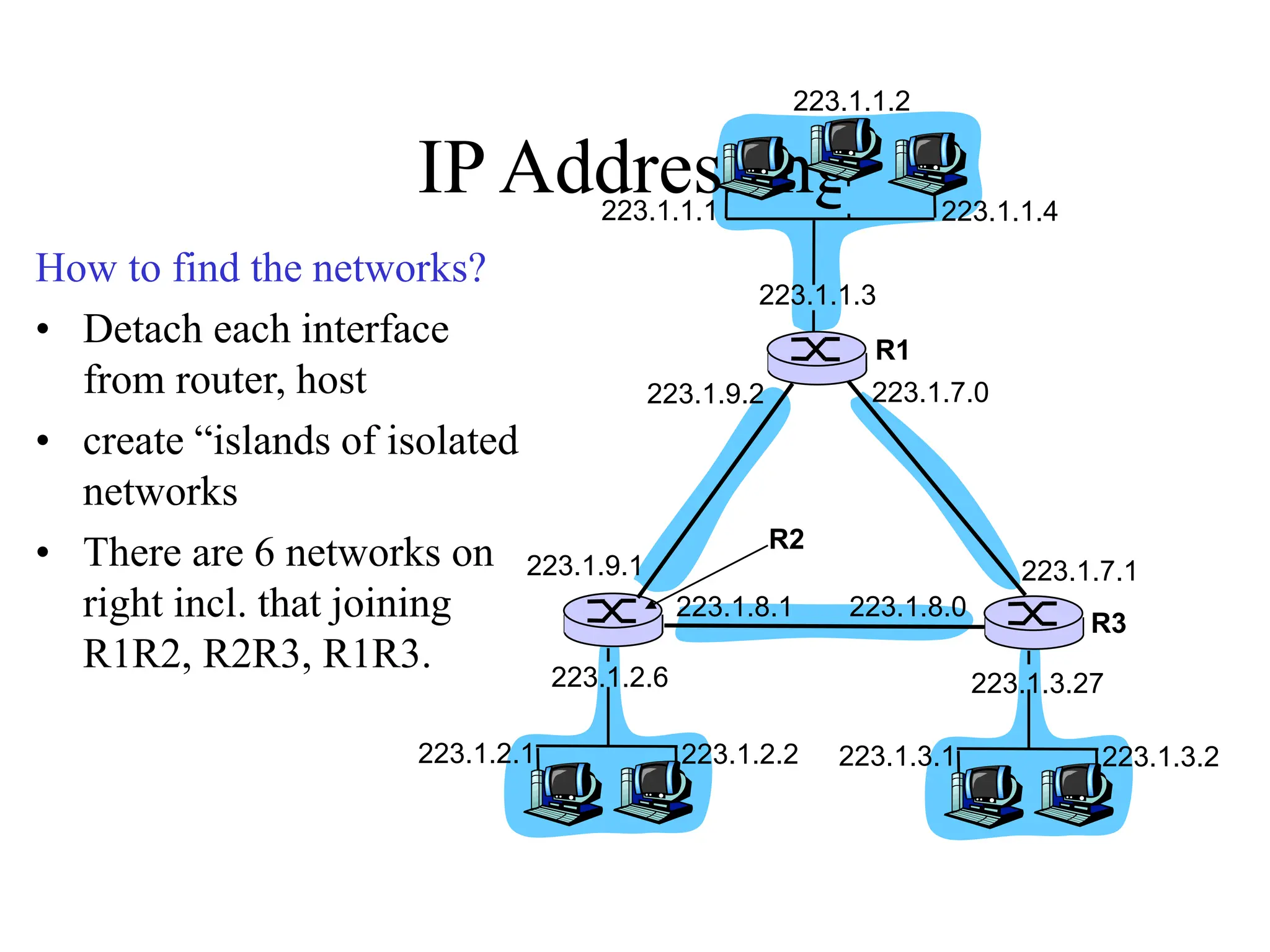IP Addressing
How to find the networks?
• Detach each interface
from router, host
• create “islands of isolated
networks
• There are 6 networks on
right incl. that joining
R1R2, R2R3, R1R3.
223.1.1.1
223.1.1.3
223.1.1.4
223.1.2.2
223.1.2.1
223.1.2.6
223.1.3.2
223.1.3.1
223.1.3.27
223.1.1.2
223.1.7.0
223.1.7.1
223.1.8.0
223.1.8.1
223.1.9.1
223.1.9.2
R1
R3
R2
 
