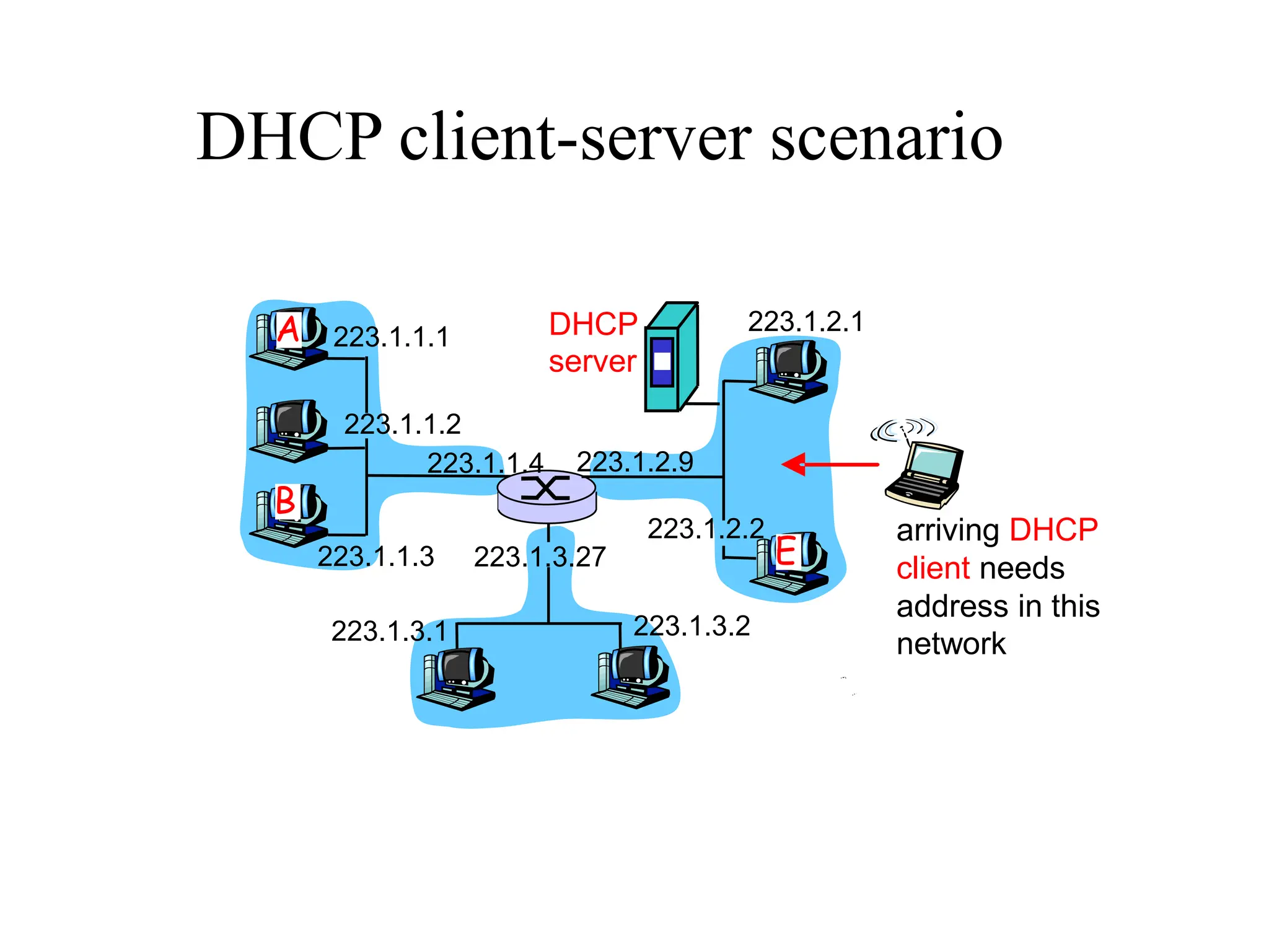 DHCP client-server scenario
223.1.1.1
223.1.1.2
223.1.1.3
223.1.1.4 223.1.2.9
223.1.2.2
223.1.2.1
223.1.3.2
223.1.3.1
223.1.3.27
A
B
E
DHCP
server
arriving DHCP
client needs
address in this
network
 