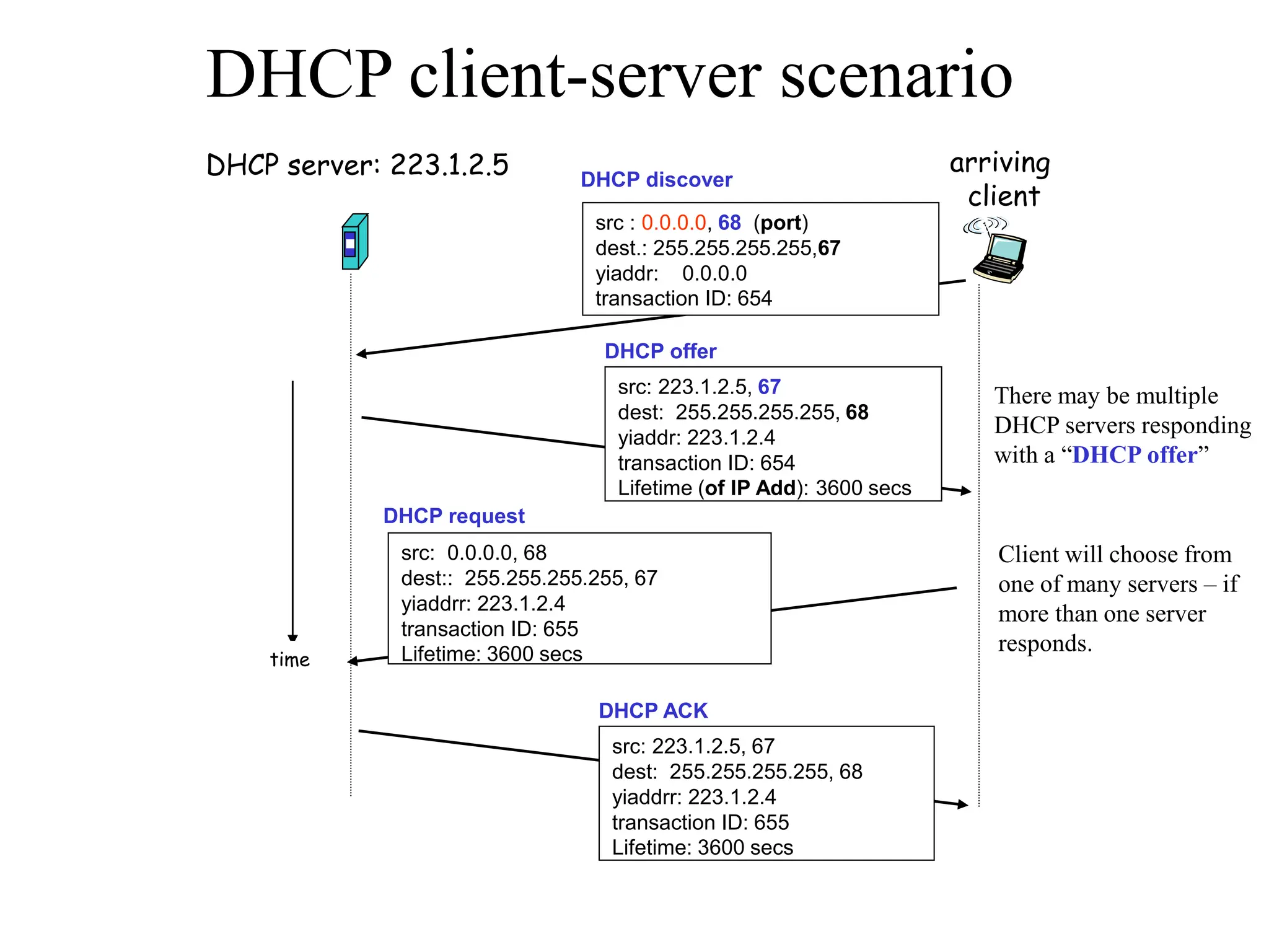 DHCP client-server scenario
DHCP server: 223.1.2.5 arriving
client
time
DHCP discover
src : 0.0.0.0, 68 (port)
dest.: 255.255.255.255,67
yiaddr: 0.0.0.0
transaction ID: 654
DHCP offer
src: 223.1.2.5, 67
dest: 255.255.255.255, 68
yiaddr: 223.1.2.4
transaction ID: 654
Lifetime (of IP Add): 3600 secs
DHCP request
src: 0.0.0.0, 68
dest:: 255.255.255.255, 67
yiaddrr: 223.1.2.4
transaction ID: 655
Lifetime: 3600 secs
DHCP ACK
src: 223.1.2.5, 67
dest: 255.255.255.255, 68
yiaddrr: 223.1.2.4
transaction ID: 655
Lifetime: 3600 secs
There may be multiple
DHCP servers responding
with a “DHCP offer”
Client will choose from
one of many servers – if
more than one server
responds.
 