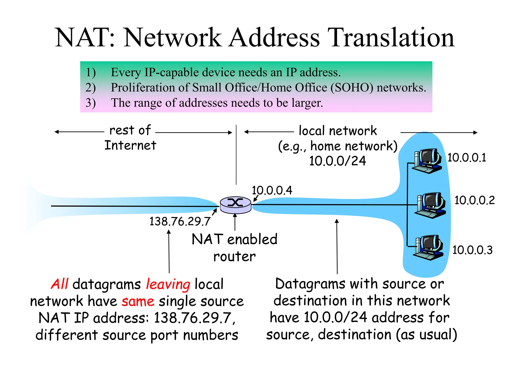 NAT: Network Address Translation
10.0.0.1
10.0.0.2
10.0.0.3
10.0.0.4
138.76.29.7
local network
(e.g., home network)
10.0.0/24
rest of
Internet
Datagrams with source or
destination in this network
have 10.0.0/24 address for
source, destination (as usual)
All datagrams leaving local
network have same single source
NAT IP address: 138.76.29.7,
different source port numbers
1) Every IP-capable device needs an IP address.
2) Proliferation of Small Office/Home Office (SOHO) networks.
3) The range of addresses needs to be larger.
NAT enabled
router
 