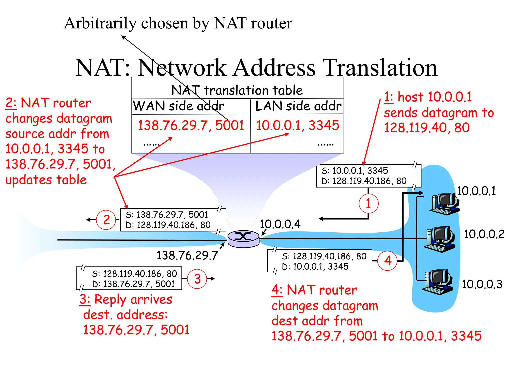 NAT: Network Address Translation
10.0.0.1
10.0.0.2
10.0.0.3
S: 10.0.0.1, 3345
D: 128.119.40.186, 80
1
10.0.0.4
138.76.29.7
1: host 10.0.0.1
sends datagram to
128.119.40, 80
NAT translation table
WAN side addr LAN side addr
138.76.29.7, 5001 10.0.0.1, 3345
…… ……
S: 128.119.40.186, 80
D: 10.0.0.1, 3345
4
S: 138.76.29.7, 5001
D: 128.119.40.186, 80
2
2: NAT router
changes datagram
source addr from
10.0.0.1, 3345 to
138.76.29.7, 5001,
updates table
S: 128.119.40.186, 80
D: 138.76.29.7, 5001 3
3: Reply arrives
dest. address:
138.76.29.7, 5001
4: NAT router
changes datagram
dest addr from
138.76.29.7, 5001 to 10.0.0.1, 3345
Arbitrarily chosen by NAT router
 