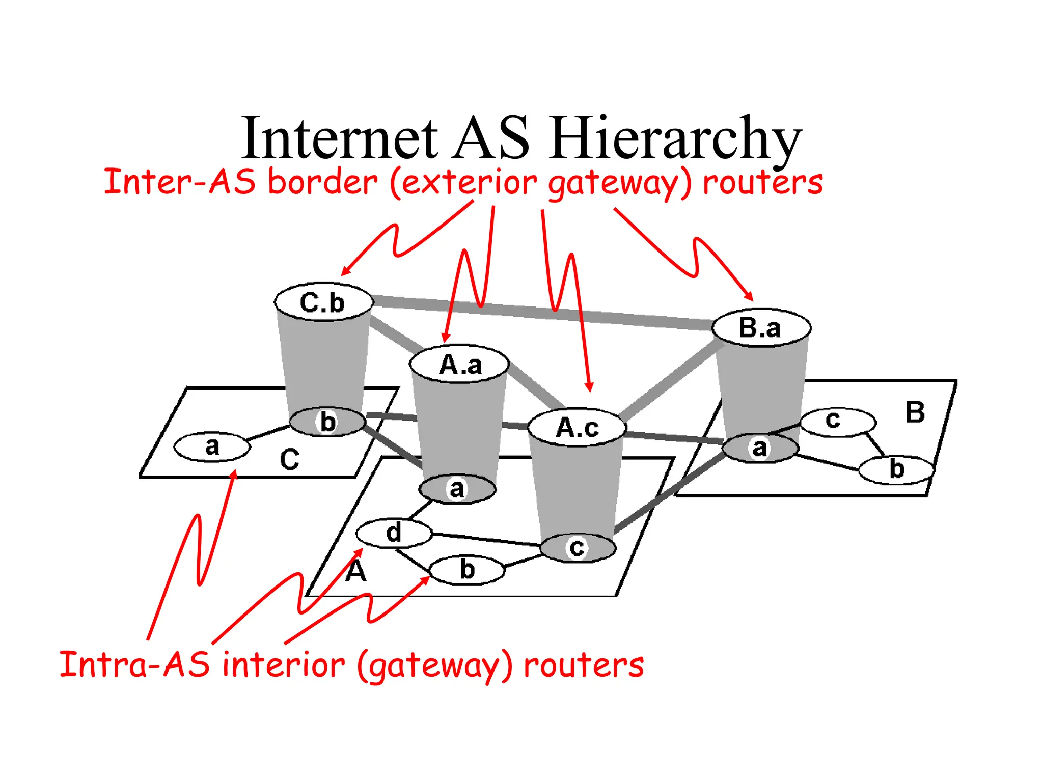 Internet AS Hierarchy
Inter-AS border (exterior gateway) routers
Intra-AS interior (gateway) routers
 