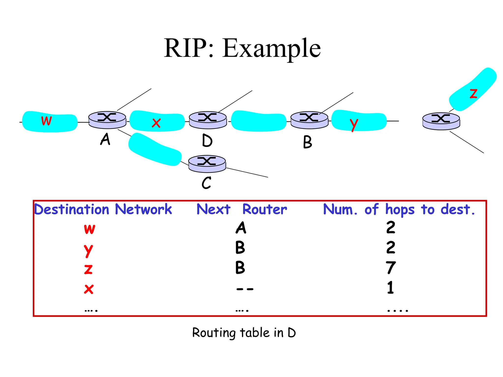 RIP: Example
Destination Network Next Router Num. of hops to dest.
w A 2
y B 2
z B 7
x -- 1
…. …. ....
w x y
z
A
C
D B
Routing table in D
 