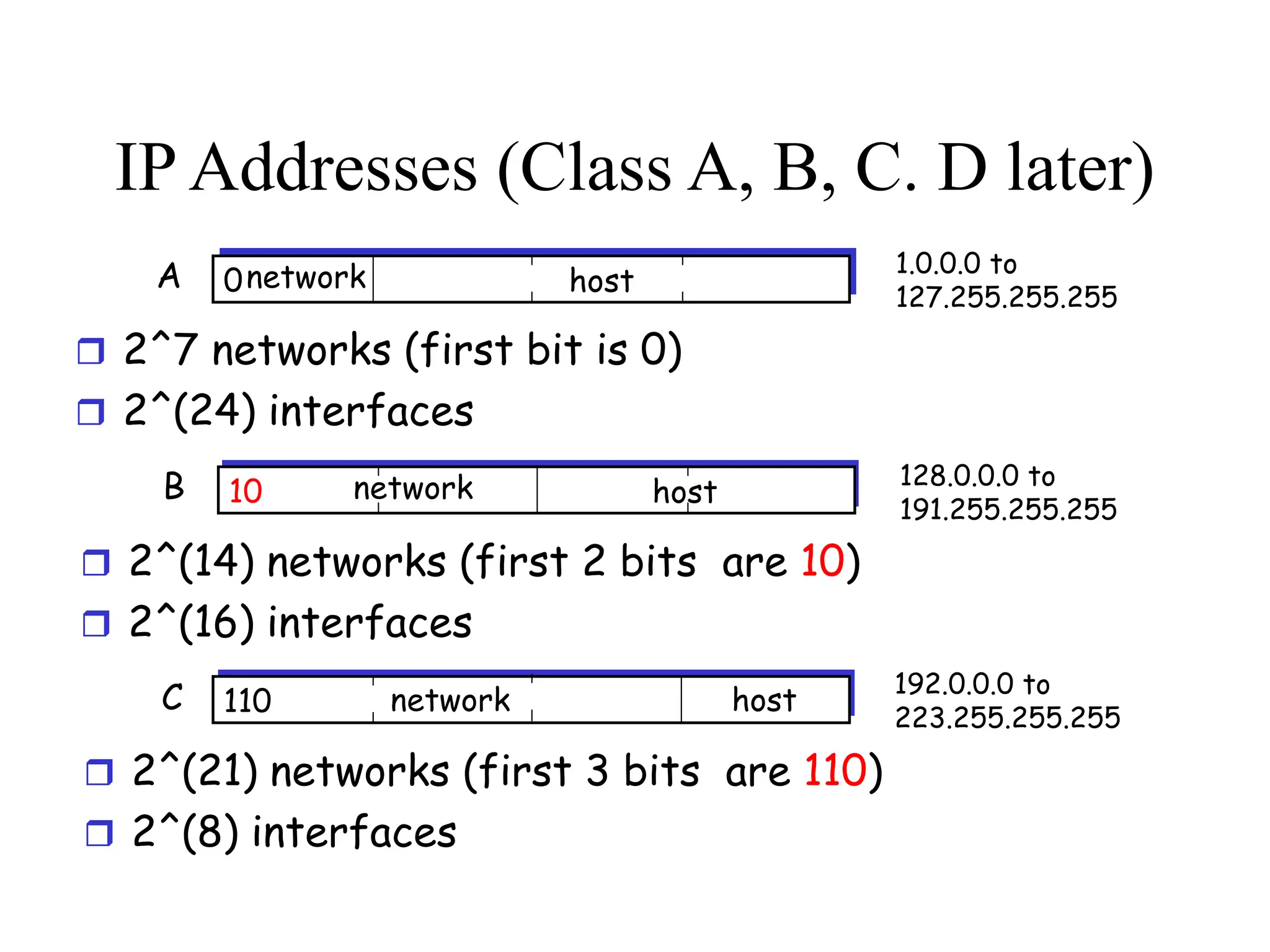 IP Addresses (Class A, B, C. D later)
0network host
A 1.0.0.0 to
127.255.255.255
 2^7 networks (first bit is 0)
 2^(24) interfaces
10 network host
B 128.0.0.0 to
191.255.255.255
 2^(14) networks (first 2 bits are 10)
 2^(16) interfaces
110 network host
C 192.0.0.0 to
223.255.255.255
 2^(21) networks (first 3 bits are 110)
 2^(8) interfaces
 
