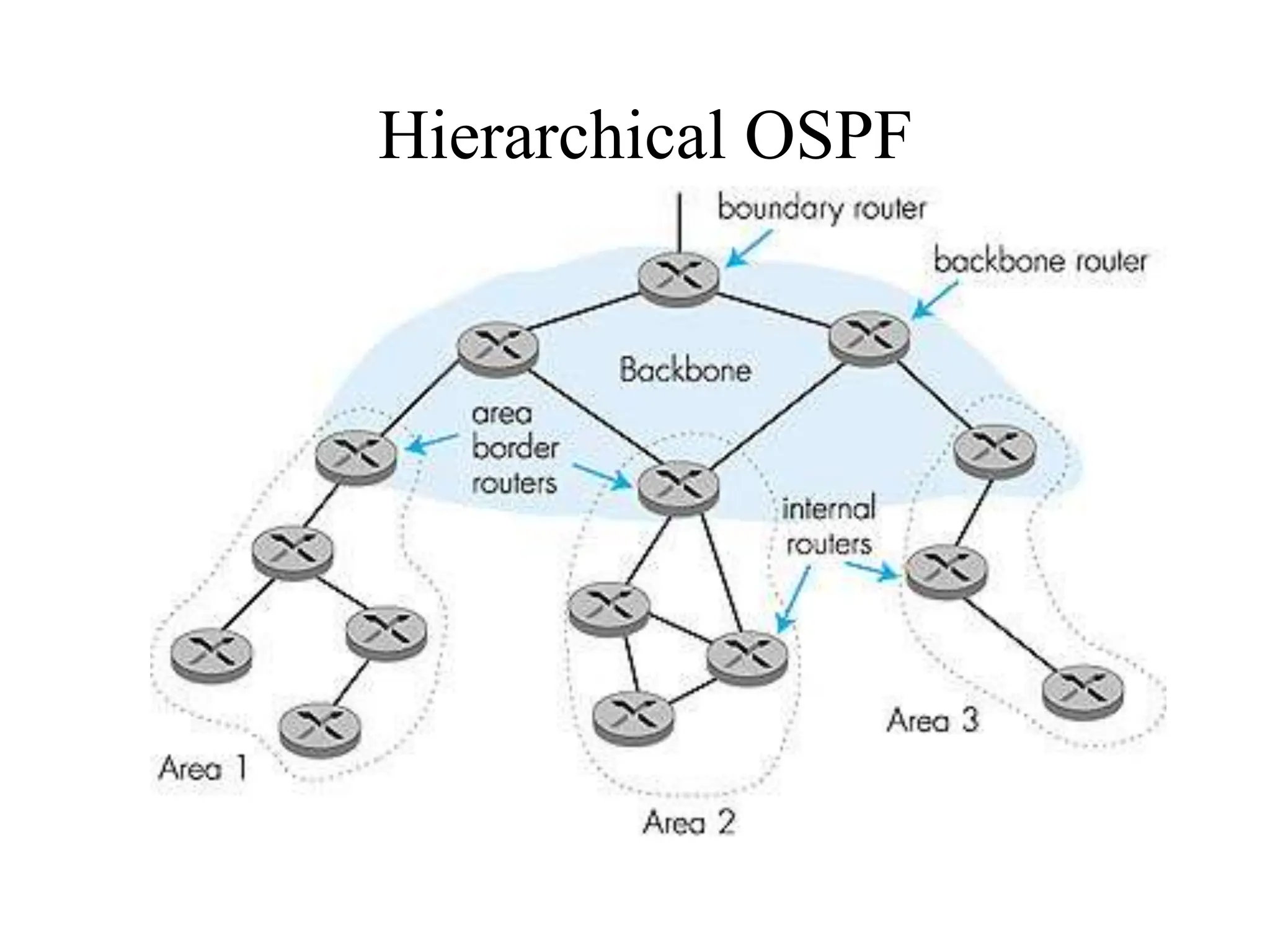 Hierarchical OSPF
 
