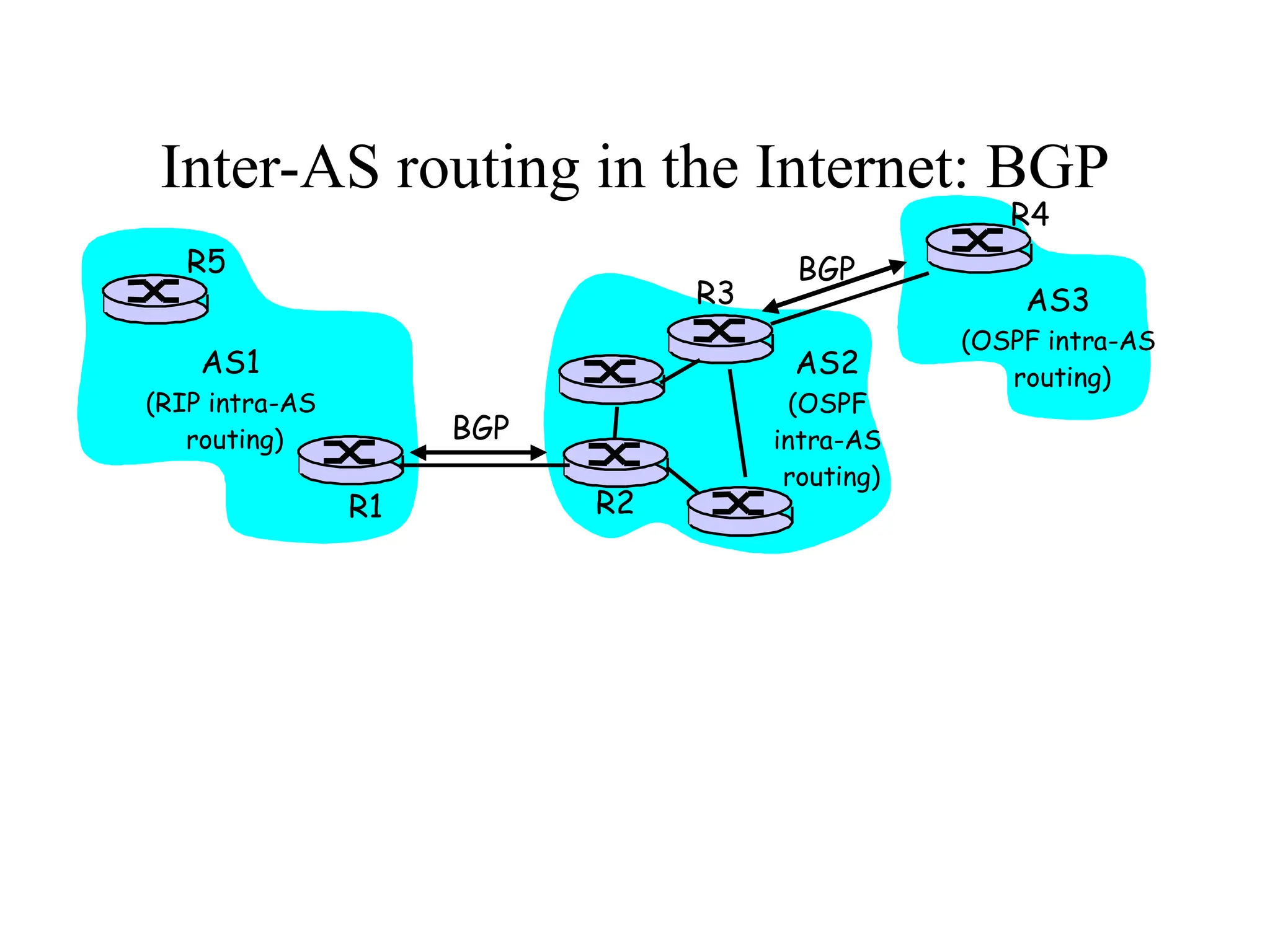 Inter-AS routing in the Internet: BGP
Figure 4.5.2-new2: BGP use for inter-domain routing
AS2
(OSPF
intra-AS
routing)
AS1
(RIP intra-AS
routing) BGP
AS3
(OSPF intra-AS
routing)
BGP
R1 R2
R3
R4
R5
 
