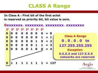 Introduction to IP Addressing for Networking.ppt