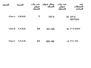 ‫الصنف‬ ‫الصيغة‬ ‫بتات‬ ‫عدد‬
‫عنوان‬
‫الشبكة‬
‫عنوان‬ ‫مجال‬
‫الشبكة‬
‫بتات‬ ‫عدد‬
‫عنوان‬
‫المحطة‬
‫عدد‬
‫المحطات‬
‫المتاحة‬
Class A N.H.H.H 7 0
--
127 24 224
-2
=
16777214
Class B N.N.H.H 14 128
--
191 16 216
-2=65534
Class C N.N.N.H 21 192
--
223 8 28
-2= 254
 