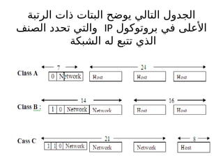 ‫الرتبة‬ ‫ذات‬ ‫البتات‬ ‫يوضح‬ ‫التالي‬ ‫الجدول‬
‫بروتوكول‬ ‫في‬ ‫األعلى‬
IP
‫الصنف‬ ‫تحدد‬ ‫والتي‬
‫الشبكة‬ ‫له‬ ‫تتبع‬ ‫الذي‬
 