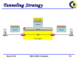 May 20, 2015May 20, 2015 BMK, AKGEC, GhaziabadBMK, AKGEC, Ghaziabad 172172
Tunneling StrategyTunneling Strategy
 